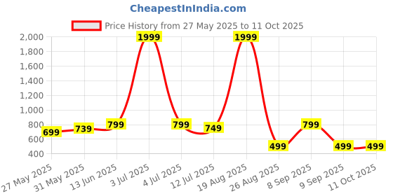 myntra.com IMPAKTO Men Evergo Comfortable Clogs impakto Price History Graph from 27 May 2025 to 10 Oct 2025
