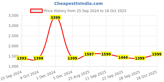 myntra.com IMPAKTO Men EverStride Mesh Badminton Shoes impakto Price History Graph from 25 Sep 2024 to 18 Oct 2025