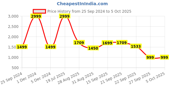 myntra.com IMPAKTO Men Flyknit Mesh Lightweight Running Shoes impakto Price History Graph from 25 Sep 2024 to 5 Oct 2025