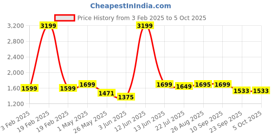 myntra.com IMPAKTO Men Gravity Running Shoes impakto Price History Graph from 3 Feb 2025 to 4 Oct 2025