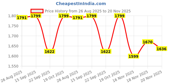 myntra.com IMPAKTO Men Gravity Running Shoes impakto Price History Graph from 26 Aug 2025 to 20 Nov 2025