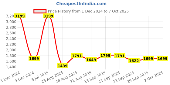 myntra.com IMPAKTO Men Gravity Running Shoes impakto Price History Graph from 1 Dec 2024 to 7 Oct 2025