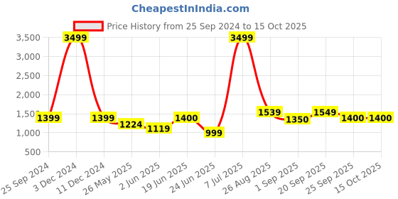 myntra.com IMPAKTO Men Green Mesh Running Shoes impakto Price History Graph from 25 Sep 2024 to 15 Oct 2025