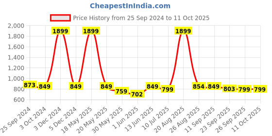 myntra.com IMPAKTO Men Grey Mesh Running Shoes impakto Price History Graph from 25 Sep 2024 to 9 Oct 2025