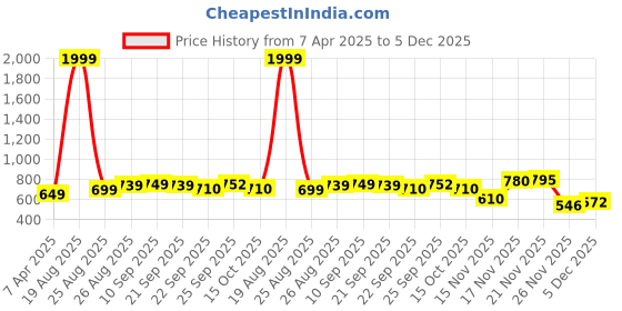 myntra.com IMPAKTO Men Komfi Mule Sandal impakto Price History Graph from 7 Apr 2025 to 5 Dec 2025