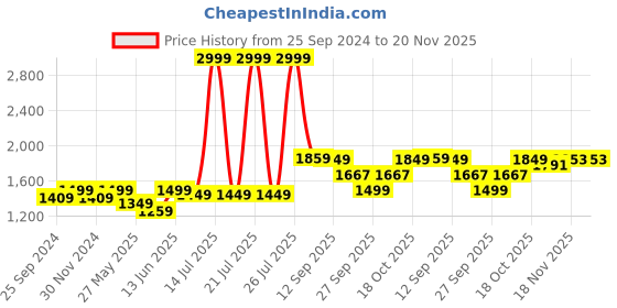 myntra.com IMPAKTO Men Lace-Ups Running Shoes impakto Price History Graph from 25 Sep 2024 to 19 Nov 2025
