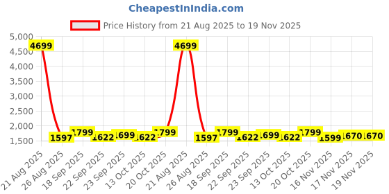 myntra.com IMPAKTO Men Lace-Ups Running Shoes impakto Price History Graph from 21 Aug 2025 to 19 Nov 2025