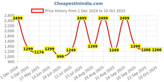 myntra.com IMPAKTO Men Lightweight Flyknit Lace-Up Running Shoes impakto Price History Graph from 1 Dec 2024 to 9 Oct 2025