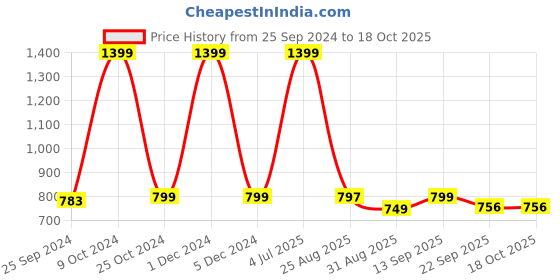 myntra.com IMPAKTO Men Lightweight Lace-Up Running Shoes impakto Price History Graph from 25 Sep 2024 to 18 Oct 2025