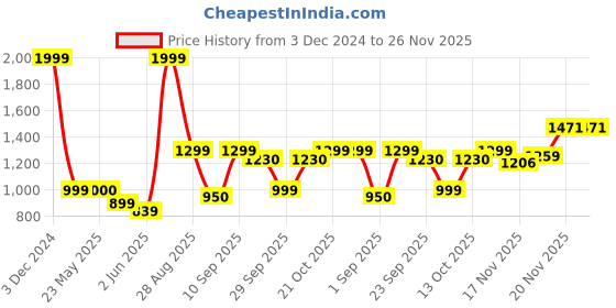 myntra.com IMPAKTO Men Lightweight Mesh Running Shoes impakto Price History Graph from 3 Dec 2024 to 26 Nov 2025
