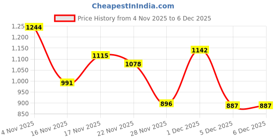 myntra.com IMPAKTO Men Lightweight Walking & Running Slip On Shoes impakto Price History Graph from 4 Nov 2025 to 5 Dec 2025