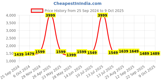 myntra.com IMPAKTO Men Mesh Badminton Non-Marking Shoes impakto Price History Graph from 25 Sep 2024 to 9 Oct 2025