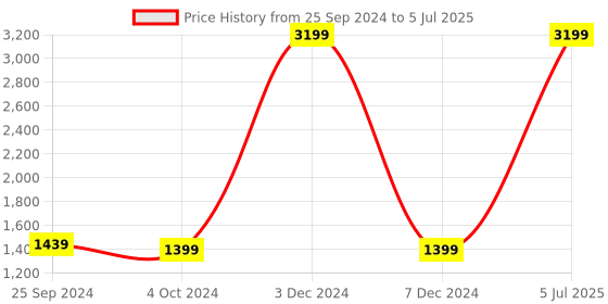 myntra.com IMPAKTO Men Mesh Lace-Up Running Shoes impakto Price History Graph from 25 Sep 2024 to 5 Jul 2025
