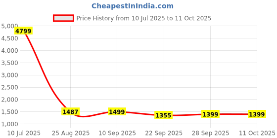 myntra.com IMPAKTO Men Mesh Lace-Ups Running Shoes impakto Price History Graph from 10 Jul 2025 to 11 Oct 2025