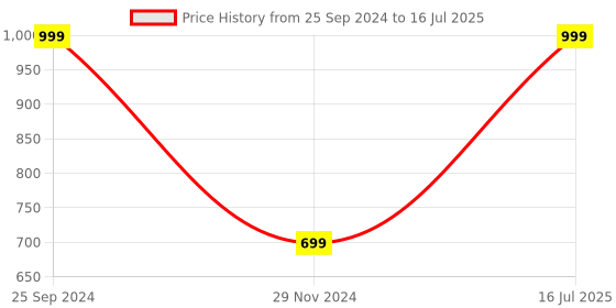 myntra.com IMPAKTO Men Mesh Non-Marking Running Shoes impakto Price History Graph from 25 Sep 2024 to 16 Jul 2025