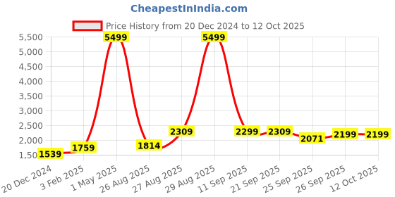 myntra.com IMPAKTO Men Mesh Running Lace-Ups Shoes impakto Price History Graph from 20 Dec 2024 to 12 Oct 2025