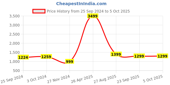 myntra.com IMPAKTO Men Mesh Running Non-Marking Shoes impakto Price History Graph from 25 Sep 2024 to 5 Oct 2025