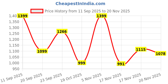myntra.com IMPAKTO Men Mesh Running Non-Marking Shoes impakto Price History Graph from 11 Sep 2025 to 17 Nov 2025