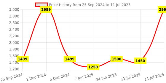 myntra.com IMPAKTO Men Mesh Running Shoes impakto Price History Graph from 25 Sep 2024 to 11 Jul 2025