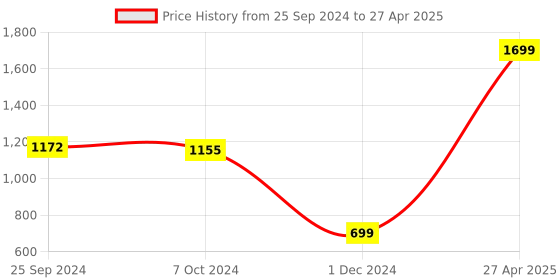 myntra.com IMPAKTO Men Mesh Running Shoes impakto Price History Graph from 25 Sep 2024 to 27 Apr 2025