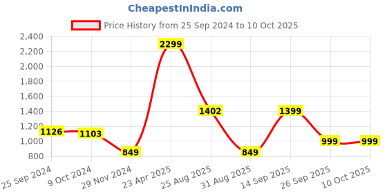 myntra.com IMPAKTO Men Mesh Running Shoes impakto Price History Graph from 25 Sep 2024 to 8 Oct 2025