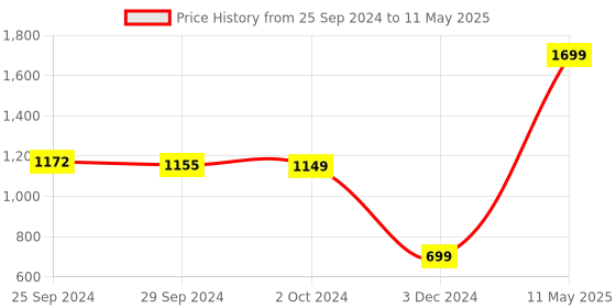 myntra.com IMPAKTO Men Mesh Running Shoes impakto Price History Graph from 25 Sep 2024 to 11 May 2025