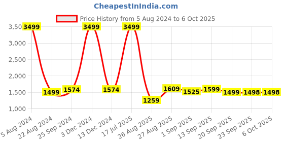 myntra.com IMPAKTO Men Mesh Running Shoes impakto Price History Graph from 5 Aug 2024 to 5 Oct 2025