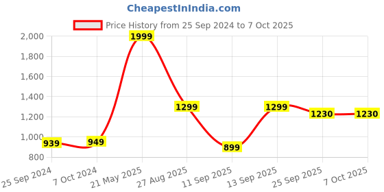 myntra.com IMPAKTO Men Mesh Running Shoes impakto Price History Graph from 25 Sep 2024 to 7 Oct 2025