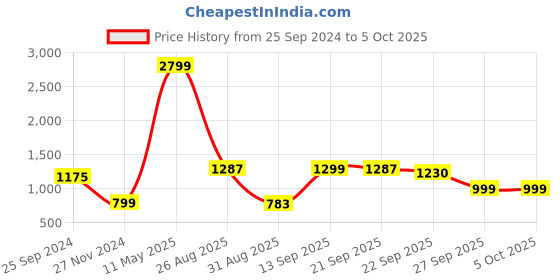 myntra.com IMPAKTO Men Mesh Running Shoes impakto Price History Graph from 25 Sep 2024 to 4 Oct 2025