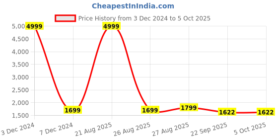 myntra.com IMPAKTO Men Mesh Running Shoes impakto Price History Graph from 3 Dec 2024 to 4 Oct 2025