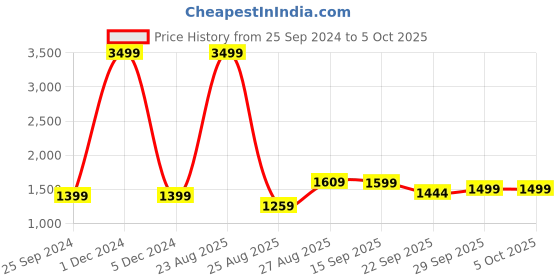 myntra.com IMPAKTO Men Mesh Running Shoes impakto Price History Graph from 25 Sep 2024 to 5 Oct 2025