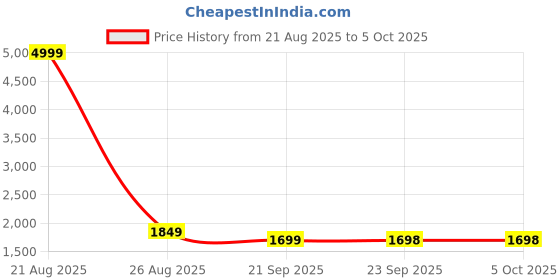 myntra.com IMPAKTO Men Mesh Running Shoes impakto Price History Graph from 21 Aug 2025 to 4 Oct 2025