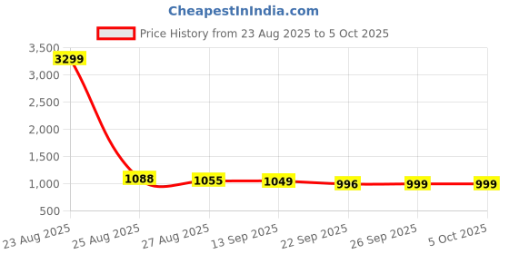 myntra.com IMPAKTO Men Mesh Running Shoes impakto Price History Graph from 23 Aug 2025 to 4 Oct 2025