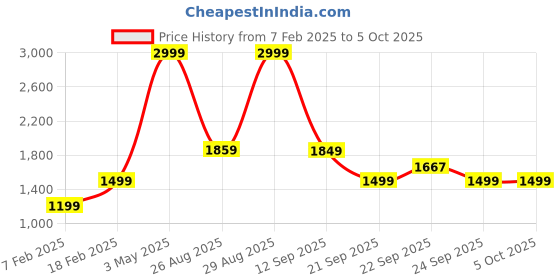 myntra.com IMPAKTO Men Mesh Running Shoes impakto Price History Graph from 7 Feb 2025 to 5 Oct 2025
