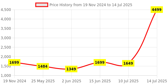 myntra.com IMPAKTO Men Mesh Running Shoes impakto Price History Graph from 19 Nov 2024 to 14 Jul 2025