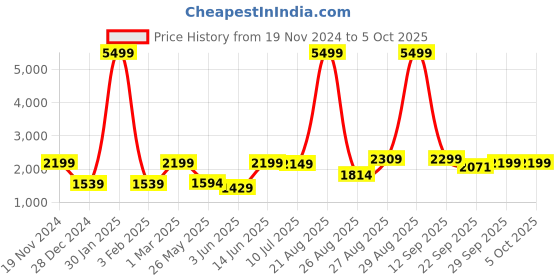 myntra.com IMPAKTO Men Mesh Running Shoes impakto Price History Graph from 19 Nov 2024 to 5 Oct 2025