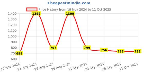 myntra.com IMPAKTO Men Mesh Running Shoes impakto Price History Graph from 19 Nov 2024 to 9 Oct 2025