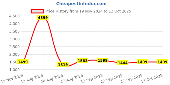 myntra.com IMPAKTO Men Mesh Running Shoes impakto Price History Graph from 19 Nov 2024 to 13 Oct 2025