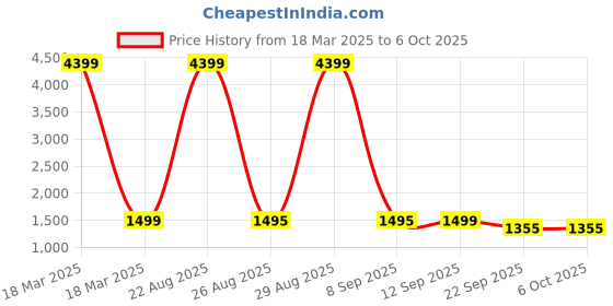 myntra.com IMPAKTO Men Mesh Running Shoes impakto Price History Graph from 18 Mar 2025 to 5 Oct 2025