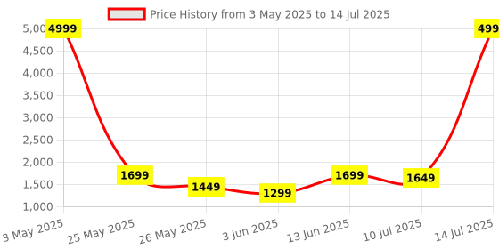 myntra.com IMPAKTO Men Mesh Running Shoes impakto Price History Graph from 3 May 2025 to 14 Jul 2025