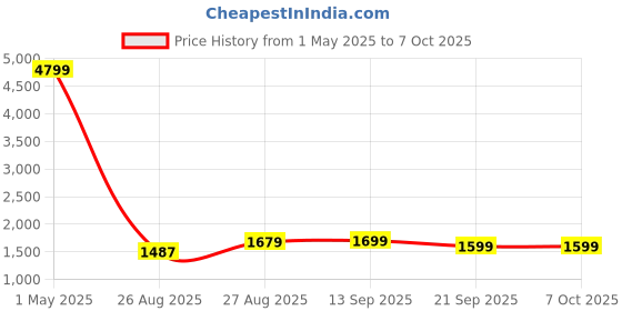 myntra.com IMPAKTO Men Mesh Running Shoes impakto Price History Graph from 1 May 2025 to 7 Oct 2025