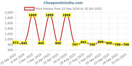 myntra.com IMPAKTO Men Mesh Running Sports Shoes impakto Price History Graph from 25 Sep 2024 to 10 Oct 2025