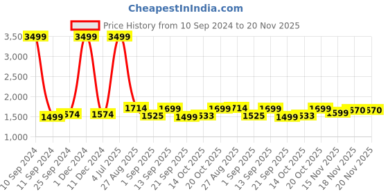 myntra.com IMPAKTO Men Mesh Rush Runner Shoes impakto Price History Graph from 10 Sep 2024 to 20 Nov 2025