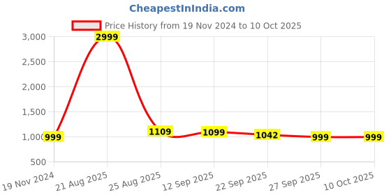 myntra.com IMPAKTO Men Mesh Shoes impakto Price History Graph from 19 Nov 2024 to 9 Oct 2025