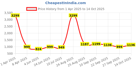 myntra.com IMPAKTO Men Mesh Shoes impakto Price History Graph from 1 Apr 2025 to 13 Oct 2025