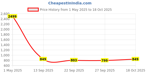 myntra.com IMPAKTO Men Mesh Shoes impakto Price History Graph from 1 May 2025 to 17 Oct 2025