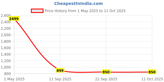 myntra.com IMPAKTO Men Mesh Shoes impakto Price History Graph from 1 May 2025 to 11 Oct 2025