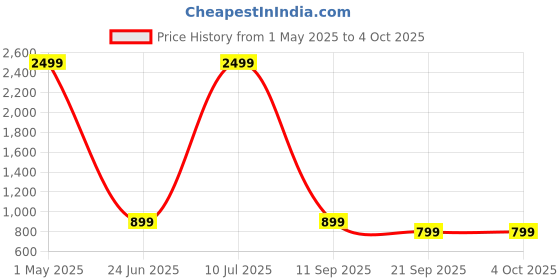 myntra.com IMPAKTO Men Mesh Shoes impakto Price History Graph from 1 May 2025 to 4 Oct 2025