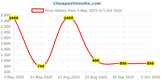 myntra.com IMPAKTO Men Mesh Slip-On Walking Shoes impakto Price History Graph from 3 May 2025 to 4 Oct 2025