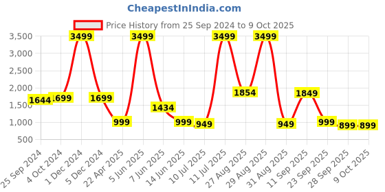 myntra.com IMPAKTO Men Mesh Trailblazer Running Shoes impakto Price History Graph from 25 Sep 2024 to 9 Oct 2025